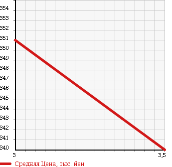 Аукционная статистика: График изменения цены NISSAN ATLAS 1993 LG4YH41 в зависимости от аукционных оценок