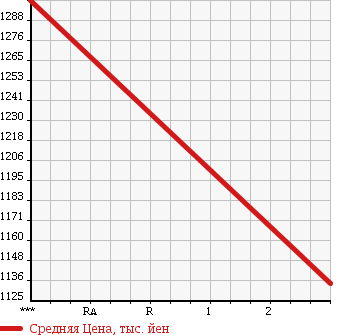 Аукционная статистика: График изменения цены NISSAN CONDOR 1994 LK210KN в зависимости от аукционных оценок