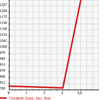 Аукционная статистика: График изменения цены NISSAN CONDOR 2003 LK25A в зависимости от аукционных оценок
