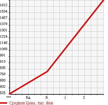 Аукционная статистика: График изменения цены NISSAN UD 1997 LK260KN в зависимости от аукционных оценок