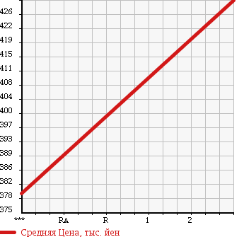 Аукционная статистика: График изменения цены NISSAN NISSAN 1996 LK260KN в зависимости от аукционных оценок