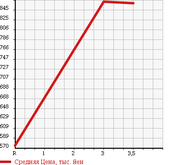 Аукционная статистика: График изменения цены NISSAN CONDOR 1997 LK260KN в зависимости от аукционных оценок
