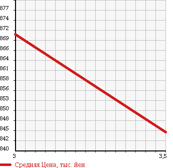 Аукционная статистика: График изменения цены NISSAN CONDOR 2003 LK26A в зависимости от аукционных оценок