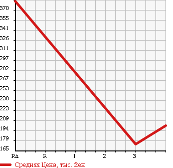 Аукционная статистика: График изменения цены NISSAN DATSUN 2002 LPD22 в зависимости от аукционных оценок