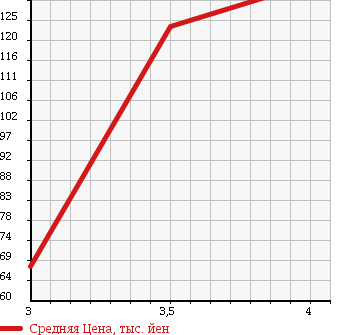 Аукционная статистика: График изменения цены NISSAN TERRANO 1995 LR50 в зависимости от аукционных оценок