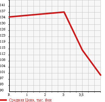Аукционная статистика: График изменения цены NISSAN TERRANO 1999 LR50 в зависимости от аукционных оценок