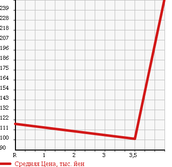 Аукционная статистика: График изменения цены NISSAN TERRANO 2000 LR50 в зависимости от аукционных оценок