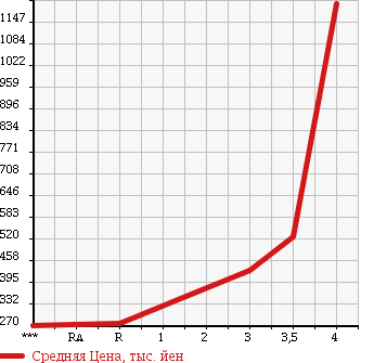 Аукционная статистика: График изменения цены NISSAN DATSUN 1997 LRMD22 в зависимости от аукционных оценок