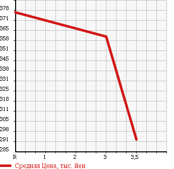 Аукционная статистика: График изменения цены NISSAN DATSUN 1998 LRMD22 в зависимости от аукционных оценок