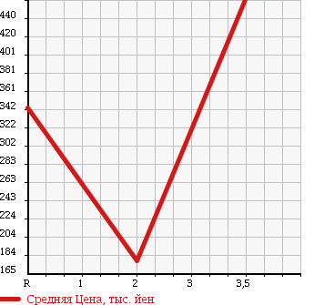 Аукционная статистика: График изменения цены NISSAN DATSUN 1999 LRMD22 в зависимости от аукционных оценок