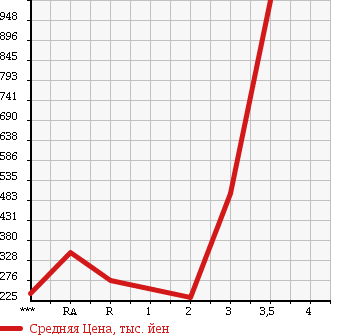 Аукционная статистика: График изменения цены NISSAN DATSUN 2000 LRMD22 в зависимости от аукционных оценок