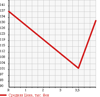 Аукционная статистика: График изменения цены NISSAN TERRANO 1999 LUR50 в зависимости от аукционных оценок