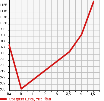 Аукционная статистика: График изменения цены NISSAN NV200 VANETTE 2015 M20 в зависимости от аукционных оценок