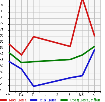 Аукционная статистика: График изменения цены NISSAN STAGEA 2002 M35 в зависимости от аукционных оценок
