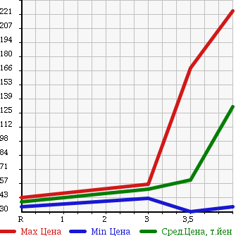Аукционная статистика: График изменения цены NISSAN STAGEA 2007 M35 в зависимости от аукционных оценок