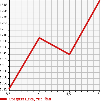 Аукционная статистика: График изменения цены NISSAN E-NV200 WAGON 2015 ME0 в зависимости от аукционных оценок