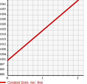 Аукционная статистика: График изменения цены NISSAN CONDOR 1999 MF260EZ в зависимости от аукционных оценок