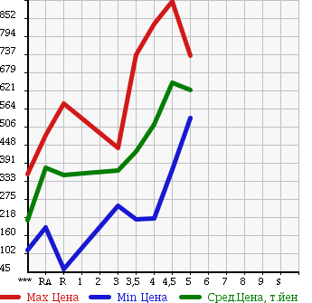Аукционная статистика: График изменения цены NISSAN MOCO 2014 MG33S в зависимости от аукционных оценок