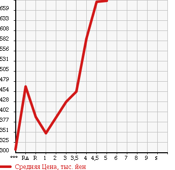 Аукционная статистика: График изменения цены NISSAN MOCO 2015 MG33S в зависимости от аукционных оценок