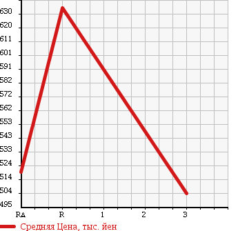 Аукционная статистика: График изменения цены NISSAN CONDOR 1996 MK120AS в зависимости от аукционных оценок