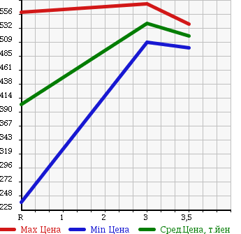 Аукционная статистика: График изменения цены NISSAN CONDOR 2003 MK12A в зависимости от аукционных оценок