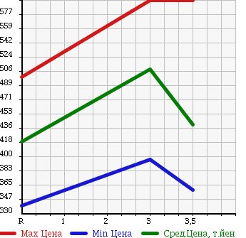 Аукционная статистика: График изменения цены NISSAN CONDOR 2004 MK12A в зависимости от аукционных оценок