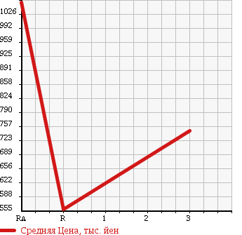 Аукционная статистика: График изменения цены NISSAN CONDOR 1998 MK210ABD в зависимости от аукционных оценок