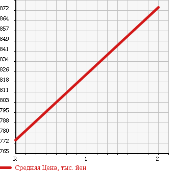 Аукционная статистика: График изменения цены NISSAN CONDOR 1999 MK210ABD в зависимости от аукционных оценок
