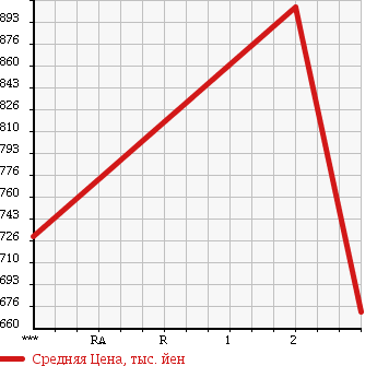 Аукционная статистика: График изменения цены NISSAN CONDOR 1993 MK210BN в зависимости от аукционных оценок