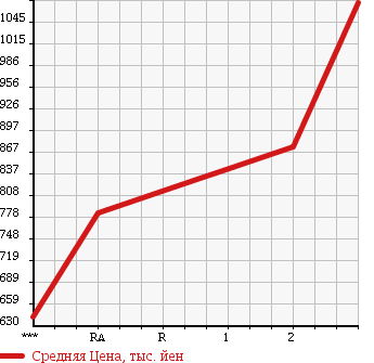 Аукционная статистика: График изменения цены NISSAN UD 1994 MK210BND в зависимости от аукционных оценок