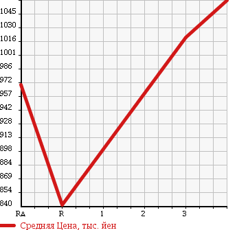 Аукционная статистика: График изменения цены NISSAN CONDOR 1993 MK210BND в зависимости от аукционных оценок
