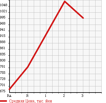 Аукционная статистика: График изменения цены NISSAN CONDOR 1994 MK210BND в зависимости от аукционных оценок