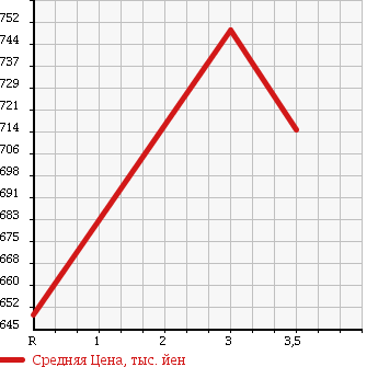 Аукционная статистика: График изменения цены NISSAN CONDOR 1997 MK210DB в зависимости от аукционных оценок