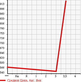 Аукционная статистика: График изменения цены NISSAN CONDOR 1997 MK210GB в зависимости от аукционных оценок