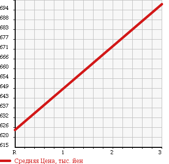 Аукционная статистика: График изменения цены NISSAN CONDOR 1998 MK210GB в зависимости от аукционных оценок