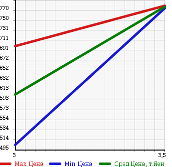 Аукционная статистика: График изменения цены NISSAN CONDOR 1999 MK210GB в зависимости от аукционных оценок