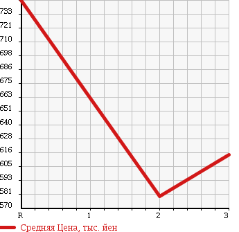 Аукционная статистика: График изменения цены NISSAN CONDOR 1998 MK210HB в зависимости от аукционных оценок