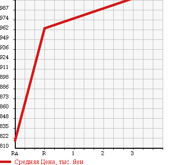 Аукционная статистика: График изменения цены NISSAN CONDOR 1993 MK210HN в зависимости от аукционных оценок