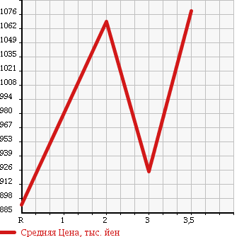 Аукционная статистика: График изменения цены NISSAN CONDOR 1994 MK210HN в зависимости от аукционных оценок