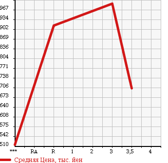 Аукционная статистика: График изменения цены NISSAN CONDOR 1994 MK210KN в зависимости от аукционных оценок