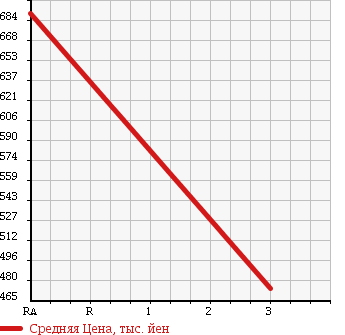 Аукционная статистика: График изменения цены NISSAN UD 1997 MK211AGD в зависимости от аукционных оценок