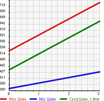 Аукционная статистика: График изменения цены NISSAN CONDOR 1996 MK211AGD в зависимости от аукционных оценок