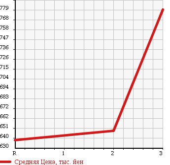 Аукционная статистика: График изменения цены NISSAN CONDOR 1999 MK211AGD в зависимости от аукционных оценок
