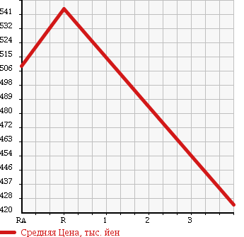 Аукционная статистика: График изменения цены NISSAN NISSAN 1997 MK211BG в зависимости от аукционных оценок