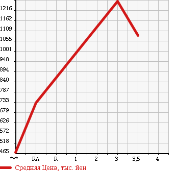 Аукционная статистика: График изменения цены NISSAN CONDOR 1997 MK211BH в зависимости от аукционных оценок