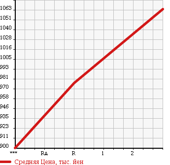 Аукционная статистика: График изменения цены NISSAN CONDOR 1997 MK211BHD в зависимости от аукционных оценок