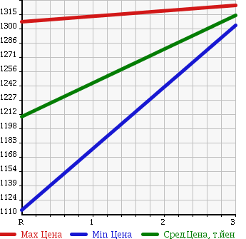 Аукционная статистика: График изменения цены NISSAN CONDOR 1999 MK211BHD в зависимости от аукционных оценок
