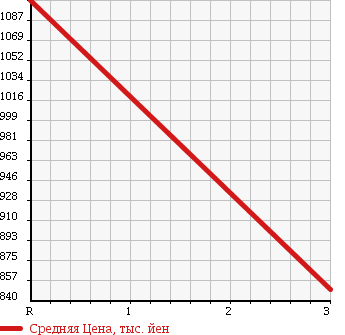 Аукционная статистика: График изменения цены NISSAN CONDOR 1995 MK211BN в зависимости от аукционных оценок