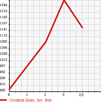 Аукционная статистика: График изменения цены NISSAN CONDOR 1995 MK211BND в зависимости от аукционных оценок