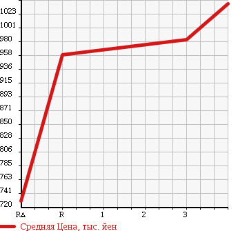 Аукционная статистика: График изменения цены NISSAN CONDOR 1996 MK211BND в зависимости от аукционных оценок